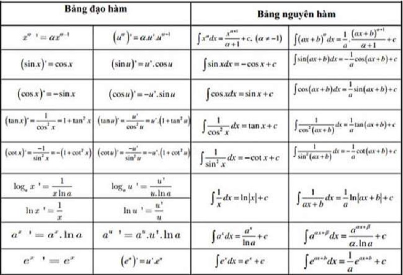 Ý nghĩa hình học của đạo hàm chính là hệ số góc của đường tiếp tuyến.