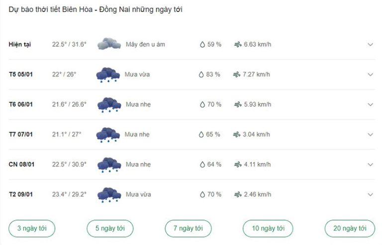 Thời Tiết Thành Phố Biên Hòa: Đặc Điểm Khí Hậu, Dự Báo & Ảnh Hưởng Chi Tiết