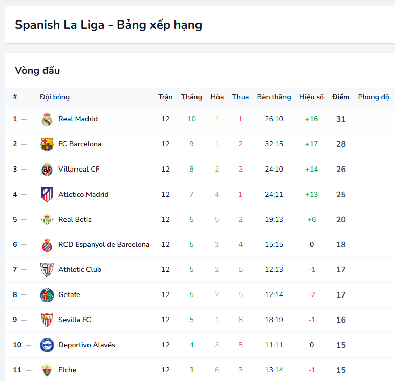 Cập nhật thứ hạng La Liga theo thời gian thực tại Fifadata