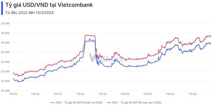 Tỷ giá Vietcombank - Phân biệt tỷ giá tiền mặt và tỷ giá chuyển khoản